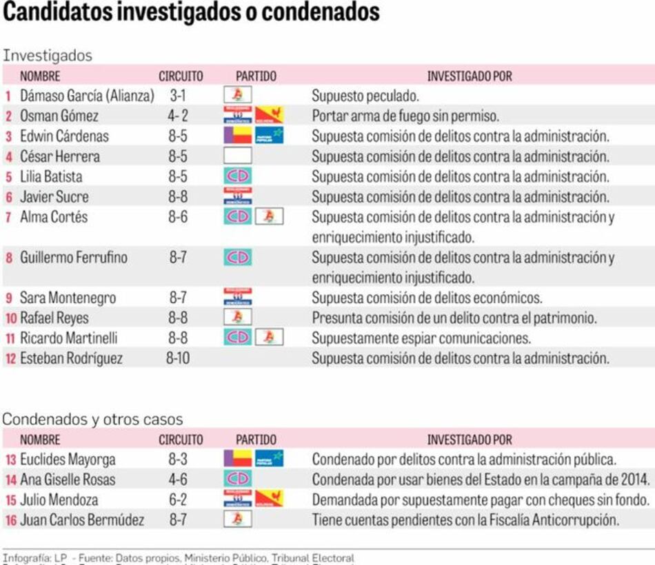 Procesados y condenados compiten por una curul en la Asamblea Nacional