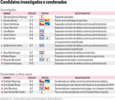 Procesados y condenados compiten por una curul en la Asamblea Nacional