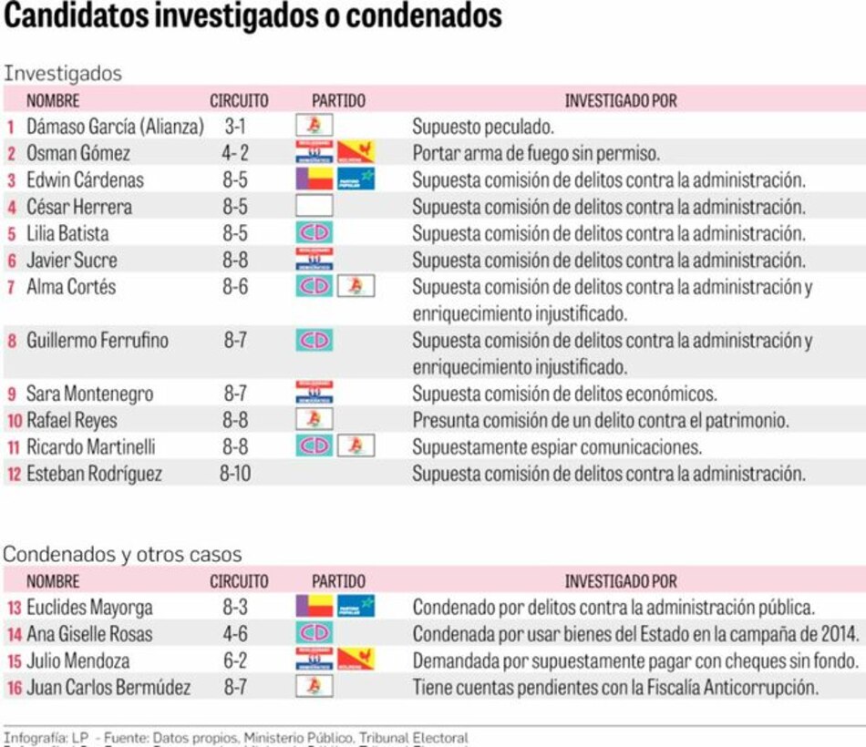 Procesados y condenados compiten por una curul en la Asamblea Nacional