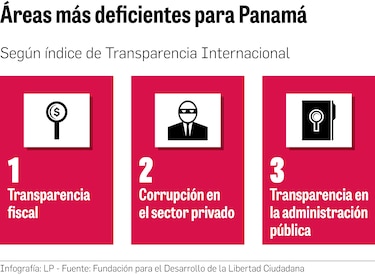 Informe califica de nulo y escaso el avance en áreas de lucha anticorrupción