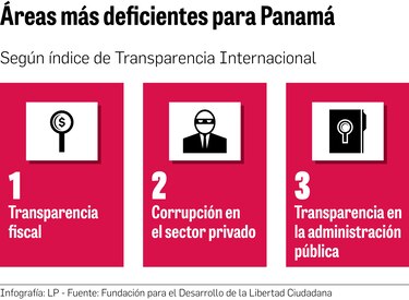 Informe califica de nulo y escaso el avance en áreas de lucha anticorrupción