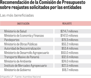 En año de elecciones, diputados recomiendan $53.4 millones más para la Autoridad de Descentralización
