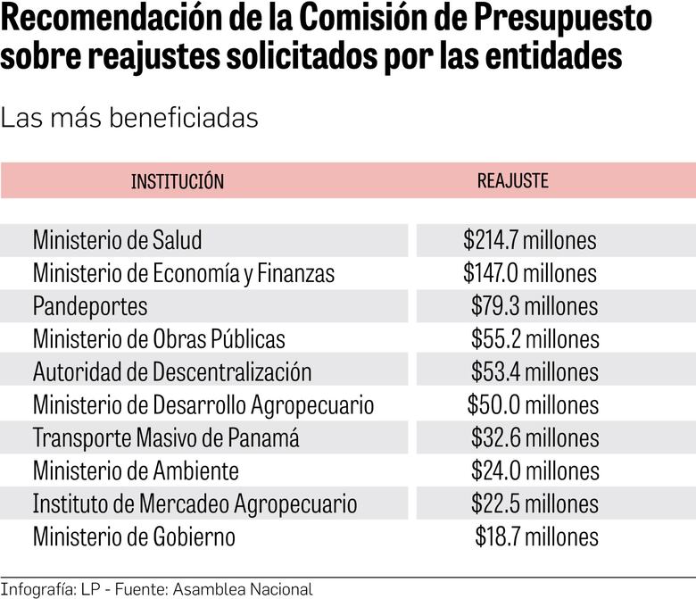 En año de elecciones, diputados recomiendan $53.4 millones más para la Autoridad de Descentralización