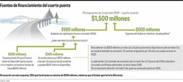 ENA aportará $900 millones para financiamiento del cuarto puente