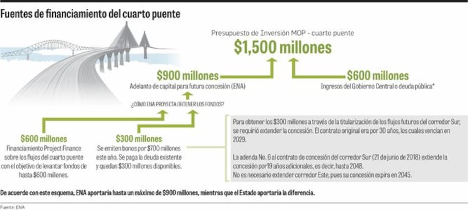 ENA aportará $900 millones para financiamiento del cuarto puente