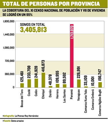 Conteo definitivo: 3.4 millones