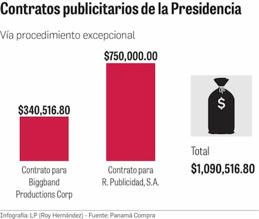 Presidencia destina un millón de dólares a pauta publicitaria por cierre de gestión