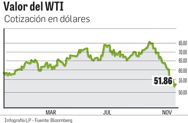 El precio del crudo y su efecto en el consumo