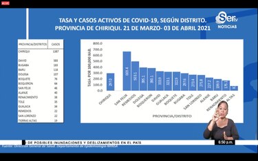 Chiriquí registra la mayor cantidad de casos activos de la Covid-19