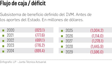 Junta Técnica Actuarial habla de sacrificio de ‘todos’ en pensiones