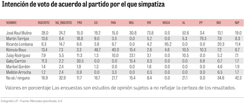 Gaby Carrizo recupera terreno en el PRD frente a la amenaza de Martín Torrijos