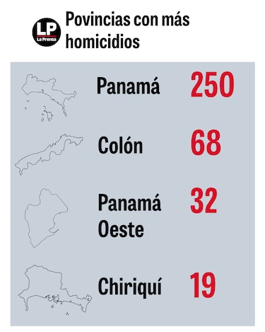El corregimiento con más homicidios de Panamá está en San Miguelito