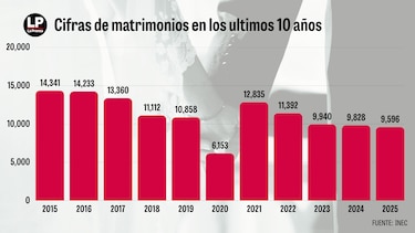 ¿Por qué los matrimonios cayeron 33% en Panamá?