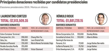 Presidenciales recibieron $ 12.8 millones en donaciones