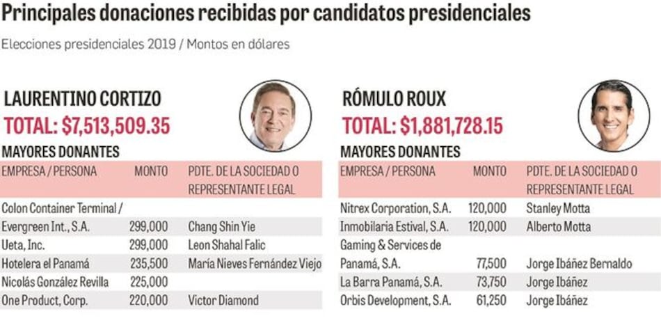 Presidenciales recibieron $ 12.8 millones en donaciones