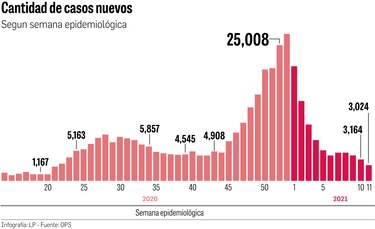 Panamá tiene nueve semanas seguidas con los casos en descenso