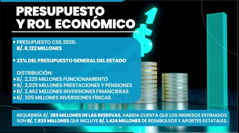 Dino Mon admite que las reservas de salud se agotarían en dos años sin cambios urgentes
