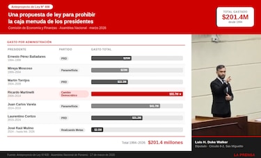 La ‘caja menuda’ de los presidentes: $201 millones gastados y una propuesta para erradicarla