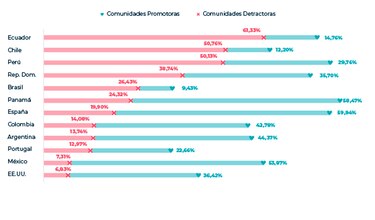El discurso a favor y en contra del colectivo Lgtbiq+ en las redes sociales