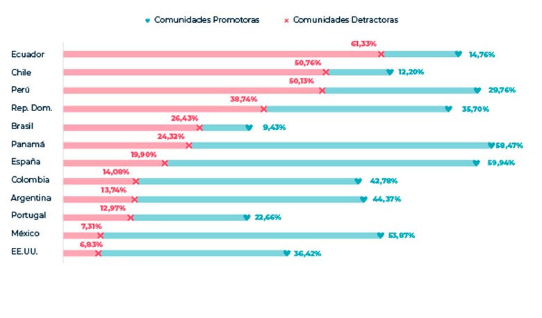 El discurso a favor y en contra del colectivo Lgtbiq+ en las redes sociales