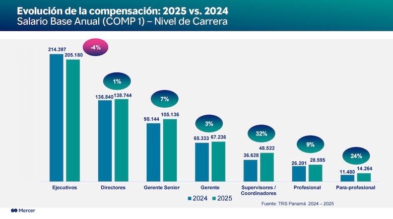 ¿Cuánto subirán los salarios en Panamá? Estos son los sectores mejor pagados