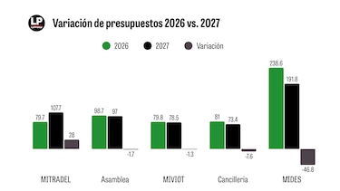 Los ganadores y perdedores del proyecto de Presupuesto 2027: así quedó cada entidad