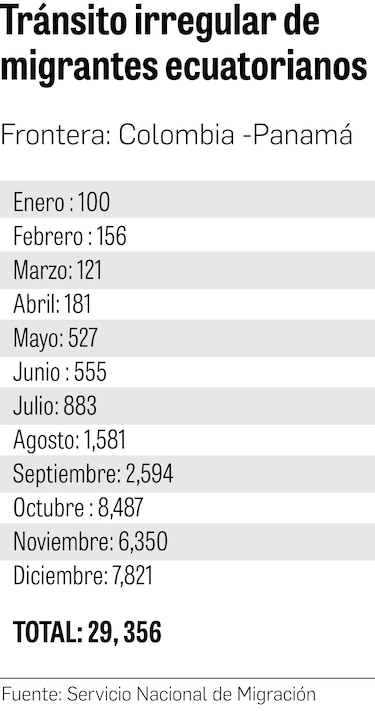 Drástico aumento de migrantes ecuatorianos cruzando la selva del Darién