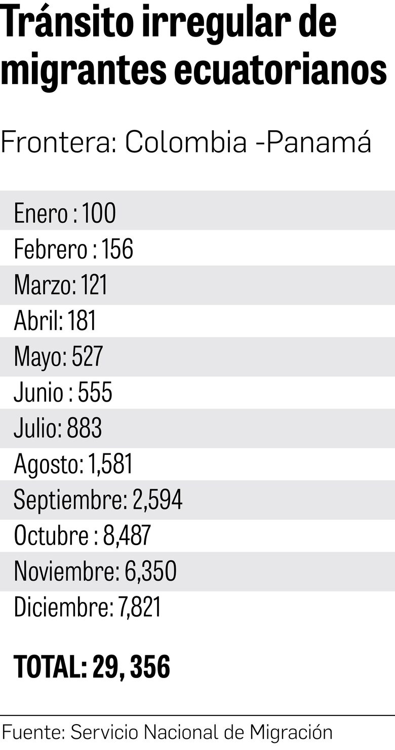 Drástico aumento de migrantes ecuatorianos cruzando la selva del Darién