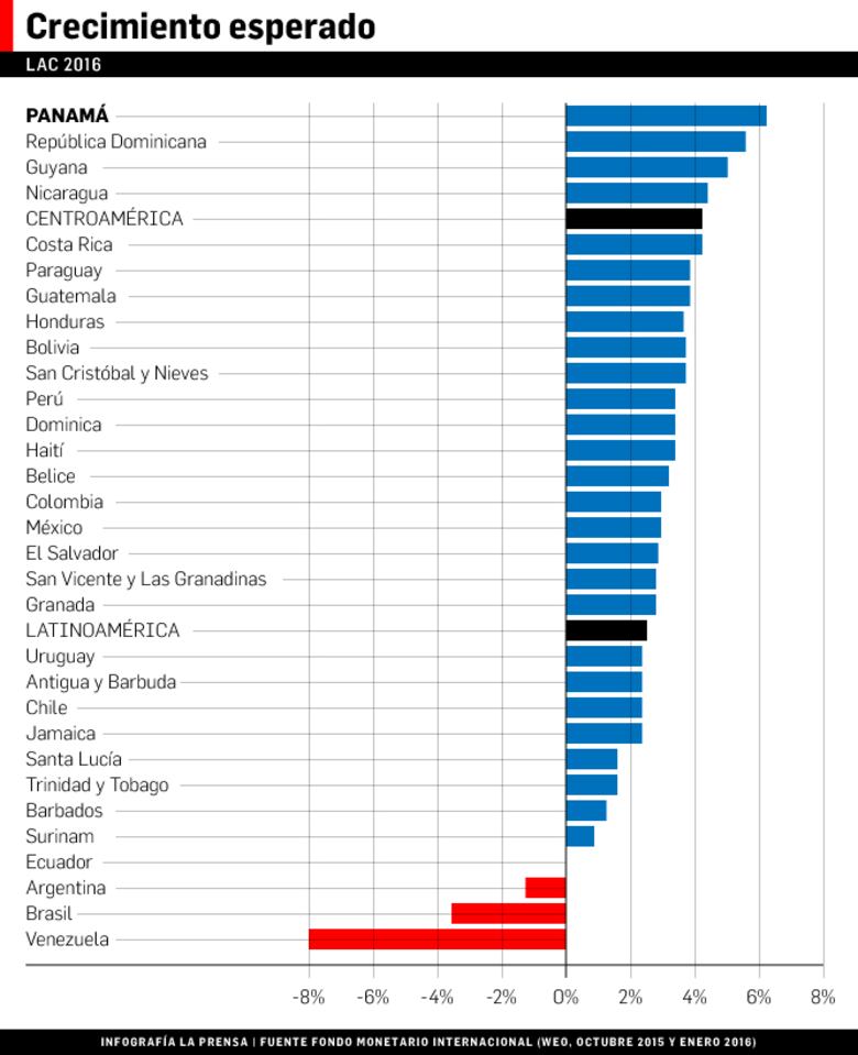 Panamá liderará crecimiento de la región este año