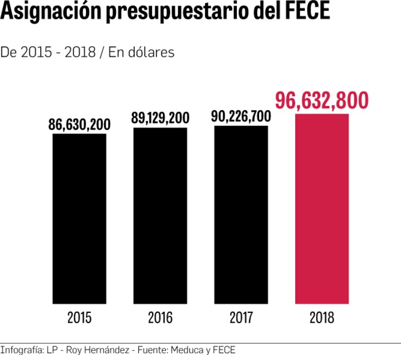 Meduca propone elevar el FECE en algunas escuelas
