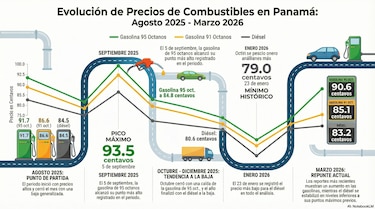 Primeros efectos del conflicto en Medio Oriente: subirán los combustibles en Panamá
