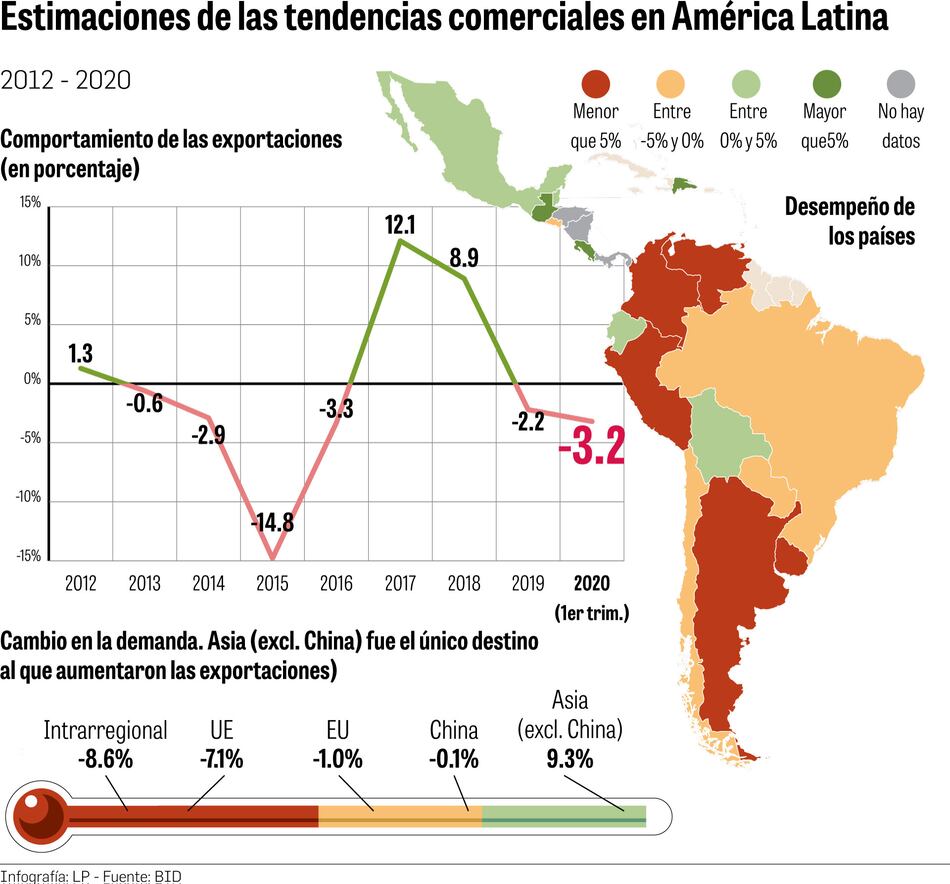 Exportación regional habría declinado 30% en abril