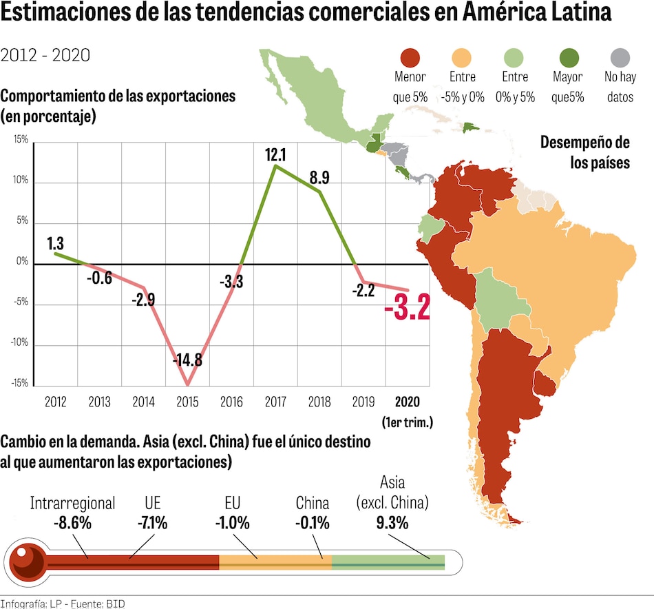 Exportación regional habría declinado 30% en abril