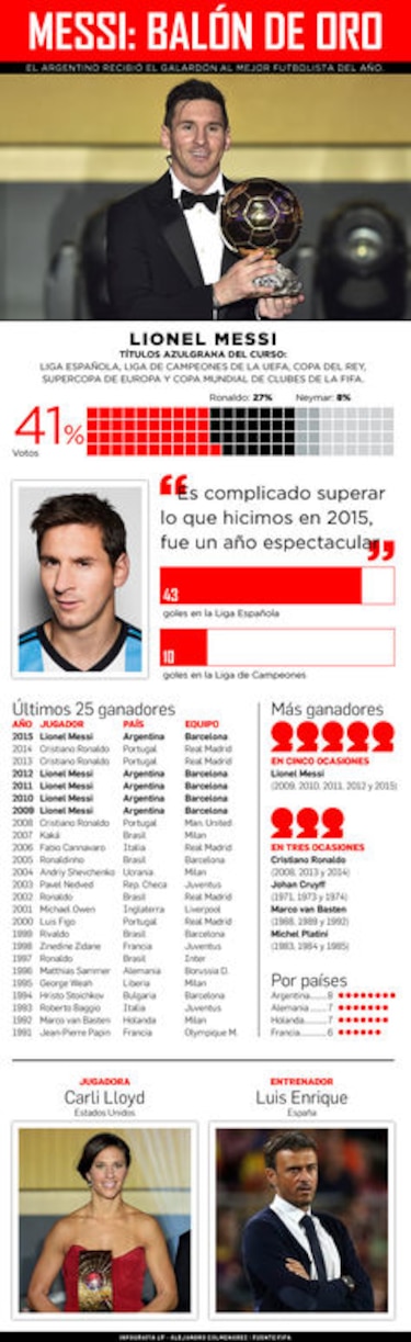 Lionel Messi conquista su quinto Balón de Oro