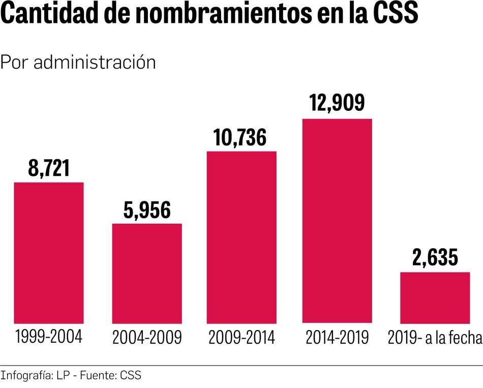 CSS: 26 mil 280 nombramientos en los últimos 12 años