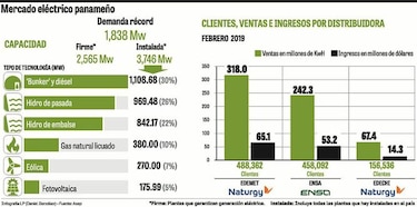 Demanda de energía se acerca a 2 mil megavatios