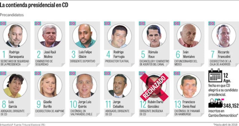 Desde este martes los precandidatos de CD estarán habilitados para hacer campaña