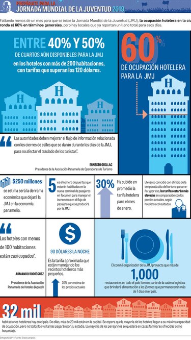 Datos importantes sobre la ocupación hotelera con miras a la JMJ