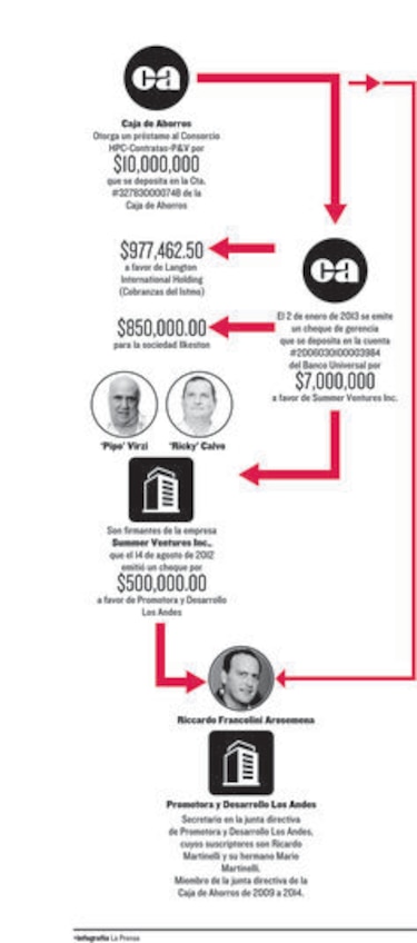 Caja de Ahorros se aparta de proceso que se le sigue a Riccardo Francolini
