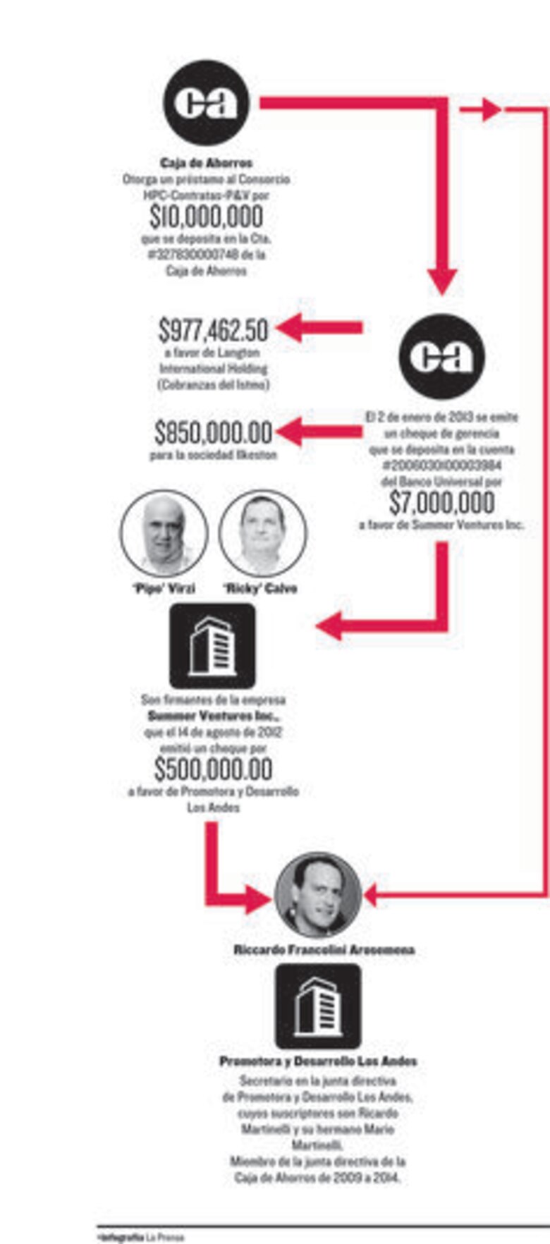 Caja de Ahorros se aparta de proceso que se le sigue a Riccardo Francolini