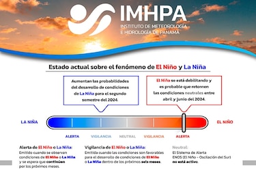 Imhpa: el fenómeno de El Niño se está debilitando
