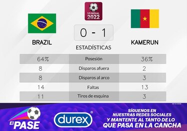 Camerún gana ante Brasil en la Grupo G del Mundial