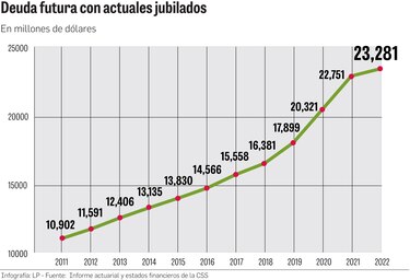 Desentrañando el déficit del sistema de pensiones: IVM con déficit de unos $654 millones