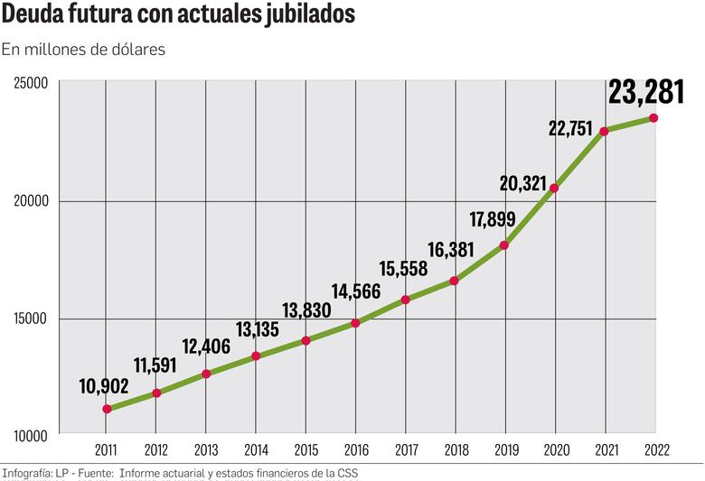 Desentrañando el déficit del sistema de pensiones: IVM con déficit de unos $654 millones
