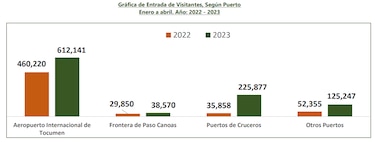 Panamá recibió más de un millón de visitantes entre enero y abril de este año