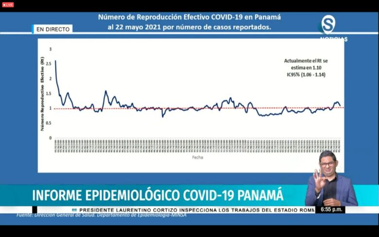 Minsa reporta 7 defunciones por Covid-19 y 581 casos positivos nuevos; Rt baja a 1.10