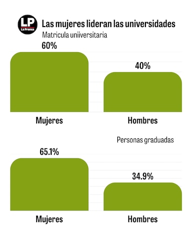 Las mujeres lideran las aulas, pero no el mercado laboral