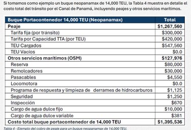 Flota mercante de Estados Unidos alcanza los 185 buques; ¿Cuántos cruzan por el Canal de Panamá y cuál sería el impacto de que pasen gratis?