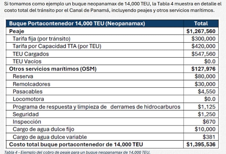 Flota mercante de Estados Unidos alcanza los 185 buques; ¿Cuántos cruzan por el Canal de Panamá y cuál sería el impacto de que pasen gratis?