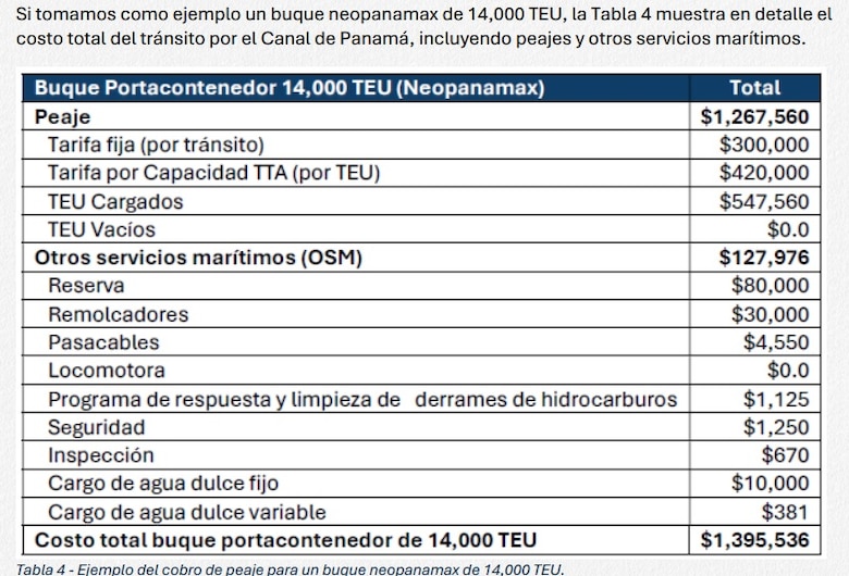 Flota mercante de Estados Unidos alcanza los 185 buques; ¿Cuántos cruzan por el Canal de Panamá y cuál sería el impacto de que pasen gratis?